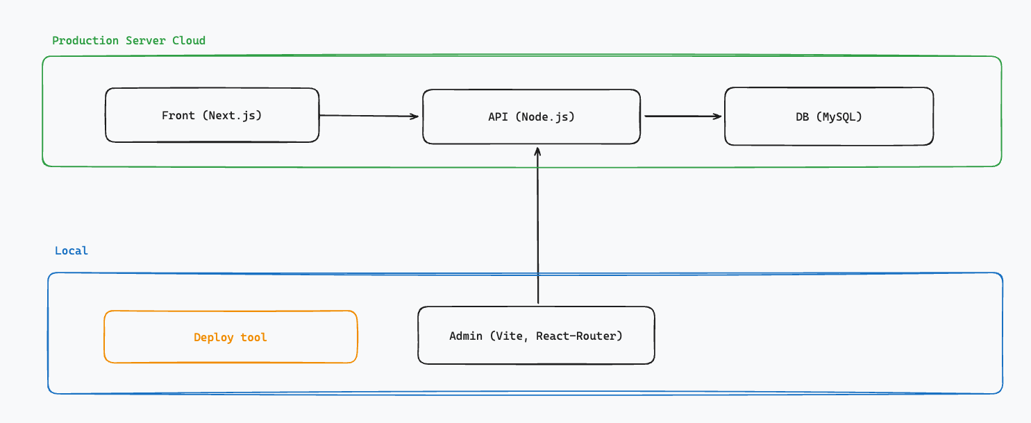 Diagrama de mi arquitectura